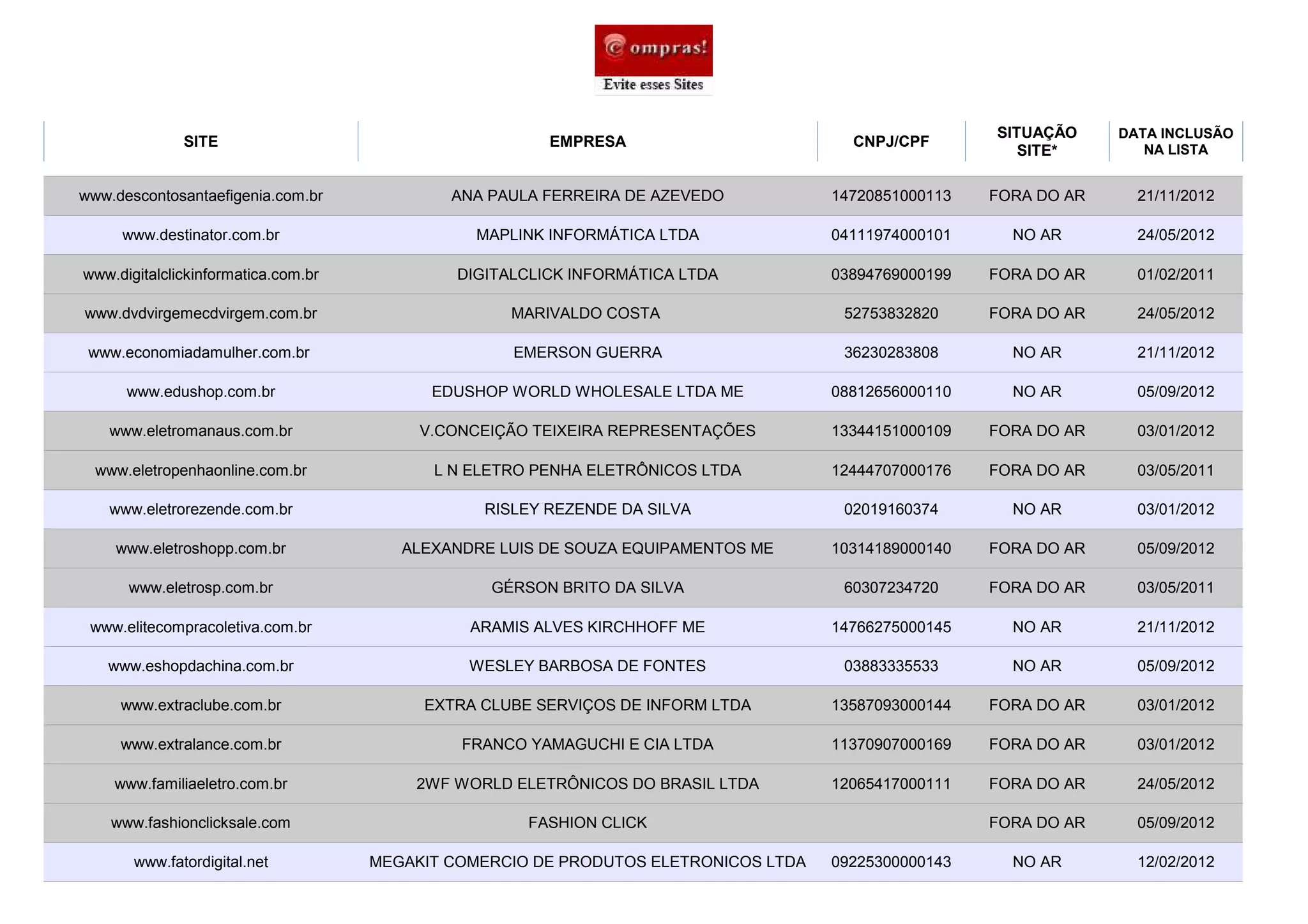 SITUAÇÃO     DATA INCLUSÃO
              SITE                                      EMPRESA                        CNPJ/CPF                       NA LISTA
                                                                                                         SITE*

www.descontosantaefigenia.com.br             ANA PAULA FERREIRA DE AZEVEDO           14720851000113   FORA DO AR     21/11/2012

     www.destinator.com.br                      MAPLINK INFORMÁTICA LTDA             04111974000101     NO AR        24/05/2012

www.digitalclickinformatica.com.br            DIGITALCLICK INFORMÁTICA LTDA          03894769000199   FORA DO AR     01/02/2011

www.dvdvirgemecdvirgem.com.br                       MARIVALDO COSTA                   52753832820     FORA DO AR     24/05/2012

 www.economiadamulher.com.br                        EMERSON GUERRA                    36230283808       NO AR        21/11/2012

      www.edushop.com.br                   EDUSHOP WORLD WHOLESALE LTDA ME           08812656000110     NO AR        05/09/2012

   www.eletromanaus.com.br                V.CONCEIÇÃO TEIXEIRA REPRESENTAÇÕES        13344151000109   FORA DO AR     03/01/2012

  www.eletropenhaonline.com.br             L N ELETRO PENHA ELETRÔNICOS LTDA         12444707000176   FORA DO AR     03/05/2011

   www.eletrorezende.com.br                      RISLEY REZENDE DA SILVA              02019160374       NO AR        03/01/2012

    www.eletroshopp.com.br              ALEXANDRE LUIS DE SOUZA EQUIPAMENTOS ME      10314189000140   FORA DO AR     05/09/2012

      www.eletrosp.com.br                        GÉRSON BRITO DA SILVA                60307234720     FORA DO AR     03/05/2011

 www.elitecompracoletiva.com.br                ARAMIS ALVES KIRCHHOFF ME             14766275000145     NO AR        21/11/2012

   www.eshopdachina.com.br                     WESLEY BARBOSA DE FONTES               03883335533       NO AR        05/09/2012

     www.extraclube.com.br                EXTRA CLUBE SERVIÇOS DE INFORM LTDA        13587093000144   FORA DO AR     03/01/2012

     www.extralance.com.br                    FRANCO YAMAGUCHI E CIA LTDA            11370907000169   FORA DO AR     03/01/2012

    www.familiaeletro.com.br             2WF WORLD ELETRÔNICOS DO BRASIL LTDA        12065417000111   FORA DO AR     24/05/2012

    www.fashionclicksale.com                         FASHION CLICK                                    FORA DO AR     05/09/2012

       www.fatordigital.net          MEGAKIT COMERCIO DE PRODUTOS ELETRONICOS LTDA   09225300000143     NO AR        12/02/2012
 