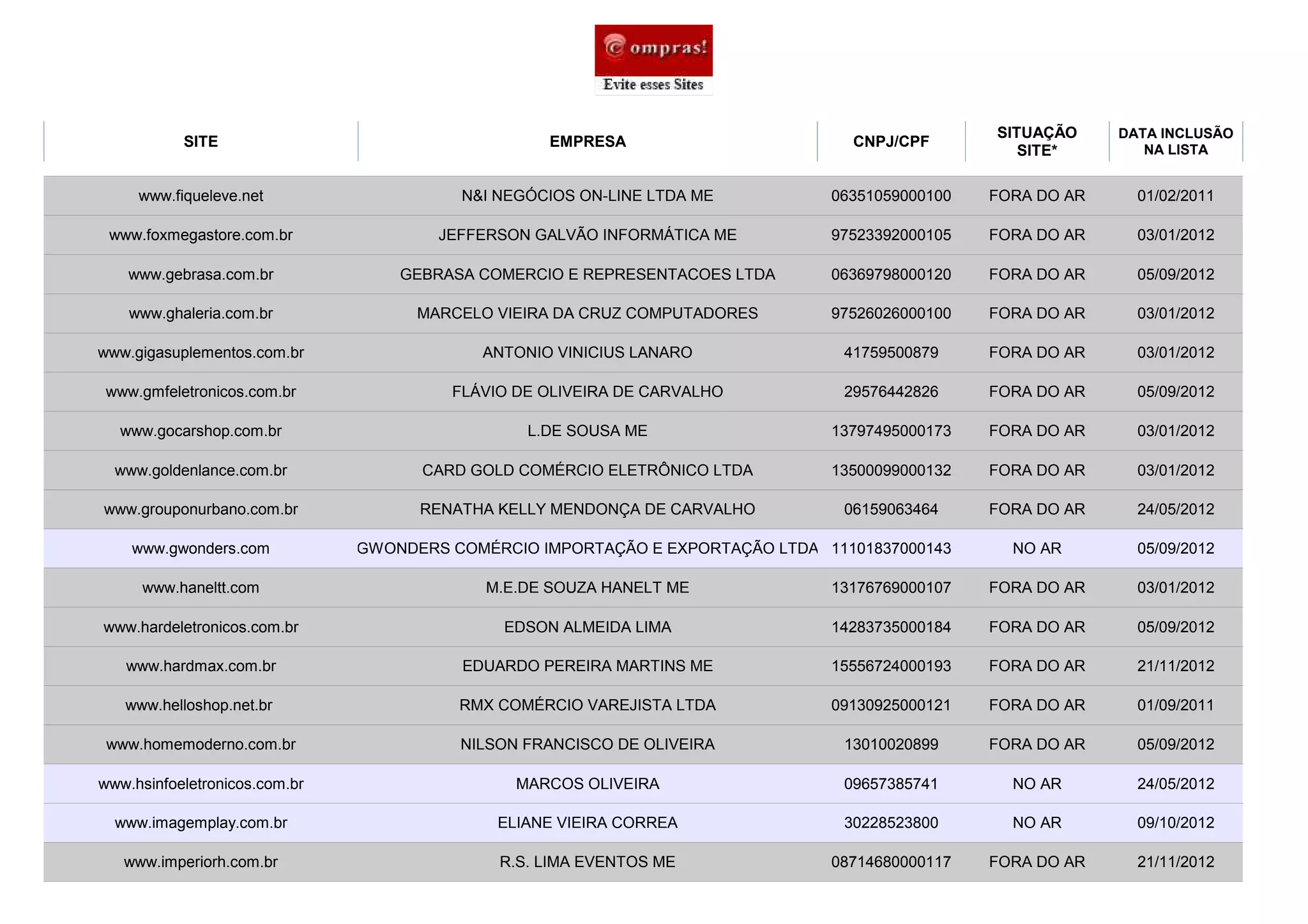 SITUAÇÃO     DATA INCLUSÃO
           SITE                                   EMPRESA                         CNPJ/CPF                      NA LISTA
                                                                                                   SITE*

     www.fiqueleve.net                   N&I NEGÓCIOS ON-LINE LTDA ME          06351059000100   FORA DO AR     01/02/2011

 www.foxmegastore.com.br               JEFFERSON GALVÃO INFORMÁTICA ME         97523392000105   FORA DO AR     03/01/2012

    www.gebrasa.com.br             GEBRASA COMERCIO E REPRESENTACOES LTDA      06369798000120   FORA DO AR     05/09/2012

    www.ghaleria.com.br              MARCELO VIEIRA DA CRUZ COMPUTADORES       97526026000100   FORA DO AR     03/01/2012

www.gigasuplementos.com.br                 ANTONIO VINICIUS LANARO               41759500879    FORA DO AR     03/01/2012

 www.gmfeletronicos.com.br              FLÁVIO DE OLIVEIRA DE CARVALHO           29576442826    FORA DO AR     05/09/2012

  www.gocarshop.com.br                          L.DE SOUSA ME                  13797495000173   FORA DO AR     03/01/2012

  www.goldenlance.com.br             CARD GOLD COMÉRCIO ELETRÔNICO LTDA        13500099000132   FORA DO AR     03/01/2012

www.grouponurbano.com.br             RENATHA KELLY MENDONÇA DE CARVALHO          06159063464    FORA DO AR     24/05/2012

    www.gwonders.com           GWONDERS COMÉRCIO IMPORTAÇÃO E EXPORTAÇÃO LTDA 11101837000143      NO AR        05/09/2012

     www.haneltt.com                        M.E.DE SOUZA HANELT ME             13176769000107   FORA DO AR     03/01/2012

www.hardeletronicos.com.br                    EDSON ALMEIDA LIMA               14283735000184   FORA DO AR     05/09/2012

   www.hardmax.com.br                    EDUARDO PEREIRA MARTINS ME            15556724000193   FORA DO AR     21/11/2012

   www.helloshop.net.br                  RMX COMÉRCIO VAREJISTA LTDA           09130925000121   FORA DO AR     01/09/2011

 www.homemoderno.com.br                  NILSON FRANCISCO DE OLIVEIRA            13010020899    FORA DO AR     05/09/2012

www.hsinfoeletronicos.com.br                   MARCOS OLIVEIRA                   09657385741      NO AR        24/05/2012

  www.imagemplay.com.br                      ELIANE VIEIRA CORREA                30228523800      NO AR        09/10/2012

   www.imperiorh.com.br                      R.S. LIMA EVENTOS ME              08714680000117   FORA DO AR     21/11/2012
 