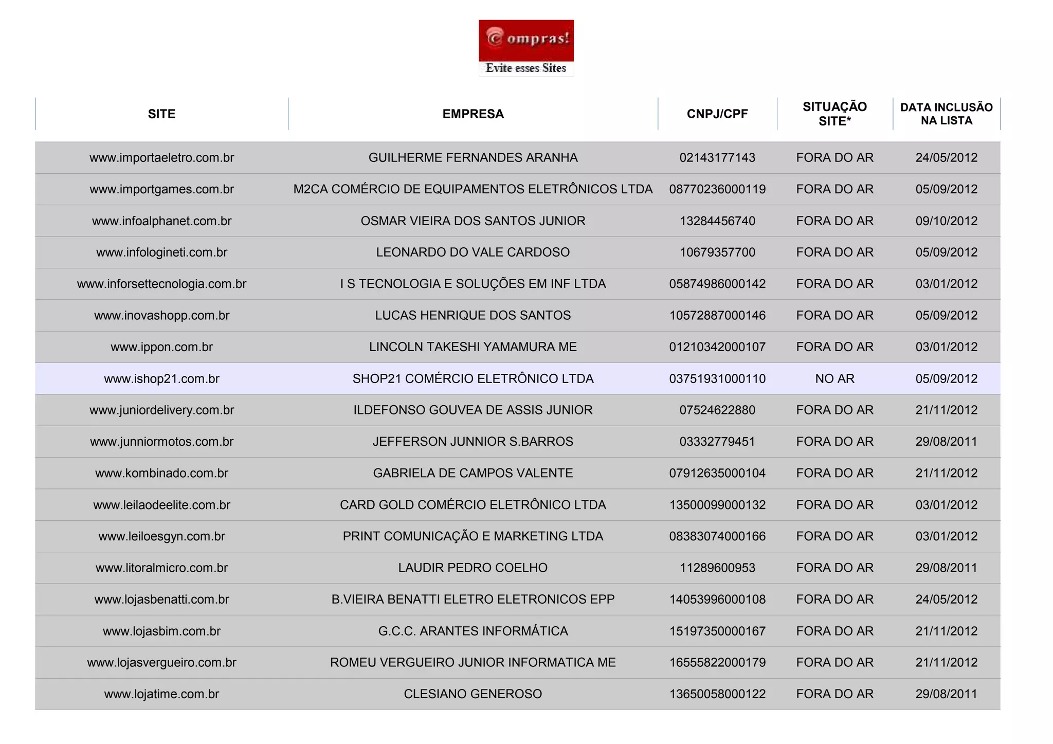 SITUAÇÃO     DATA INCLUSÃO
            SITE                                   EMPRESA                         CNPJ/CPF                       NA LISTA
                                                                                                     SITE*

  www.importaeletro.com.br               GUILHERME FERNANDES ARANHA               02143177143     FORA DO AR     24/05/2012

  www.importgames.com.br        M2CA COMÉRCIO DE EQUIPAMENTOS ELETRÔNICOS LTDA   08770236000119   FORA DO AR     05/09/2012

  www.infoalphanet.com.br               OSMAR VIEIRA DOS SANTOS JUNIOR            13284456740     FORA DO AR     09/10/2012

   www.infologineti.com.br                LEONARDO DO VALE CARDOSO                10679357700     FORA DO AR     05/09/2012

www.inforsettecnologia.com.br        I S TECNOLOGIA E SOLUÇÕES EM INF LTDA       05874986000142   FORA DO AR     03/01/2012

  www.inovashopp.com.br                   LUCAS HENRIQUE DOS SANTOS              10572887000146   FORA DO AR     05/09/2012

     www.ippon.com.br                    LINCOLN TAKESHI YAMAMURA ME             01210342000107   FORA DO AR     03/01/2012

    www.ishop21.com.br                 SHOP21 COMÉRCIO ELETRÔNICO LTDA           03751931000110     NO AR        05/09/2012

  www.juniordelivery.com.br            ILDEFONSO GOUVEA DE ASSIS JUNIOR           07524622880     FORA DO AR     21/11/2012

  www.junniormotos.com.br                 JEFFERSON JUNNIOR S.BARROS              03332779451     FORA DO AR     29/08/2011

   www.kombinado.com.br                   GABRIELA DE CAMPOS VALENTE             07912635000104   FORA DO AR     21/11/2012

  www.leilaodeelite.com.br           CARD GOLD COMÉRCIO ELETRÔNICO LTDA          13500099000132   FORA DO AR     03/01/2012

   www.leiloesgyn.com.br              PRINT COMUNICAÇÃO E MARKETING LTDA         08383074000166   FORA DO AR     03/01/2012

   www.litoralmicro.com.br                   LAUDIR PEDRO COELHO                  11289600953     FORA DO AR     29/08/2011

  www.lojasbenatti.com.br           B.VIEIRA BENATTI ELETRO ELETRONICOS EPP      14053996000108   FORA DO AR     24/05/2012

    www.lojasbim.com.br                   G.C.C. ARANTES INFORMÁTICA             15197350000167   FORA DO AR     21/11/2012

 www.lojasvergueiro.com.br          ROMEU VERGUEIRO JUNIOR INFORMATICA ME        16555822000179   FORA DO AR     21/11/2012

    www.lojatime.com.br                       CLESIANO GENEROSO                  13650058000122   FORA DO AR     29/08/2011
 