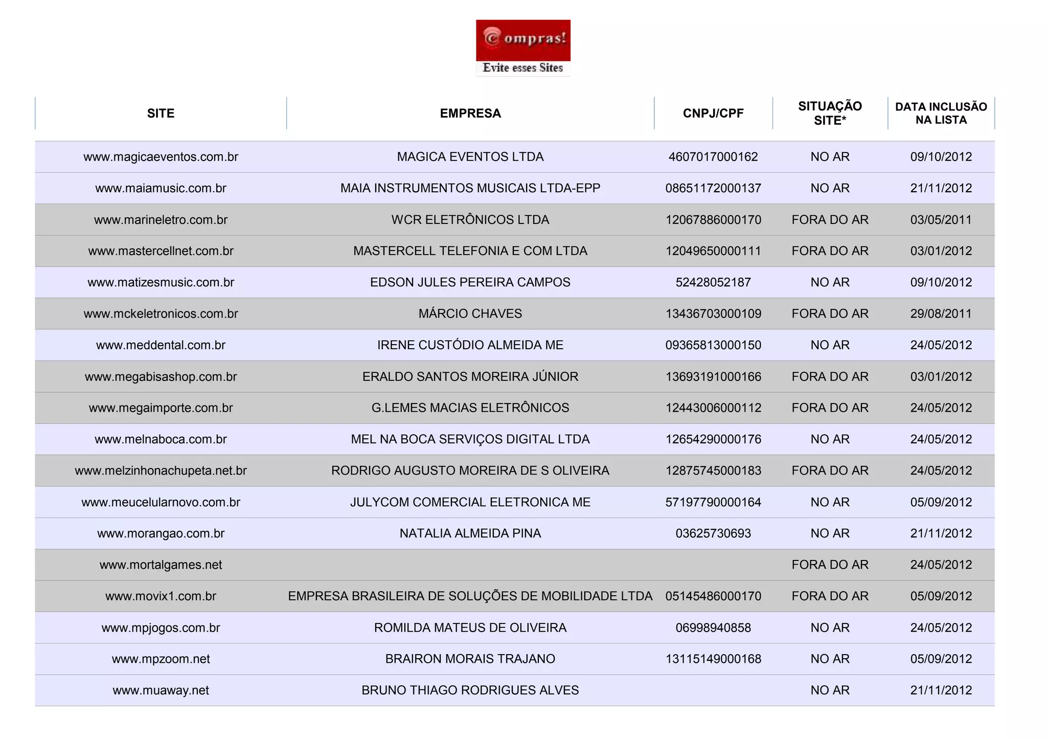 SITUAÇÃO     DATA INCLUSÃO
           SITE                                    EMPRESA                           CNPJ/CPF                       NA LISTA
                                                                                                       SITE*

 www.magicaeventos.com.br                    MAGICA EVENTOS LTDA                   4607017000162      NO AR        09/10/2012

   www.maiamusic.com.br               MAIA INSTRUMENTOS MUSICAIS LTDA-EPP          08651172000137     NO AR        21/11/2012

   www.marineletro.com.br                   WCR ELETRÔNICOS LTDA                   12067886000170   FORA DO AR     03/05/2011

  www.mastercellnet.com.br             MASTERCELL TELEFONIA E COM LTDA             12049650000111   FORA DO AR     03/01/2012

  www.matizesmusic.com.br                 EDSON JULES PEREIRA CAMPOS                52428052187       NO AR        09/10/2012

 www.mckeletronicos.com.br                      MÁRCIO CHAVES                      13436703000109   FORA DO AR     29/08/2011

   www.meddental.com.br                   IRENE CUSTÓDIO ALMEIDA ME                09365813000150     NO AR        24/05/2012

 www.megabisashop.com.br                ERALDO SANTOS MOREIRA JÚNIOR               13693191000166   FORA DO AR     03/01/2012

  www.megaimporte.com.br                  G.LEMES MACIAS ELETRÔNICOS               12443006000112   FORA DO AR     24/05/2012

   www.melnaboca.com.br                MEL NA BOCA SERVIÇOS DIGITAL LTDA           12654290000176     NO AR        24/05/2012

www.melzinhonachupeta.net.br        RODRIGO AUGUSTO MOREIRA DE S OLIVEIRA          12875745000183   FORA DO AR     24/05/2012

 www.meucelularnovo.com.br             JULYCOM COMERCIAL ELETRONICA ME             57197790000164     NO AR        05/09/2012

   www.morangao.com.br                       NATALIA ALMEIDA PINA                   03625730693       NO AR        21/11/2012

    www.mortalgames.net                                                                             FORA DO AR     24/05/2012

    www.movix1.com.br          EMPRESA BRASILEIRA DE SOLUÇÕES DE MOBILIDADE LTDA   05145486000170   FORA DO AR     05/09/2012

    www.mpjogos.com.br                    ROMILDA MATEUS DE OLIVEIRA                06998940858       NO AR        24/05/2012

      www.mpzoom.net                        BRAIRON MORAIS TRAJANO                 13115149000168     NO AR        05/09/2012

      www.muaway.net                    BRUNO THIAGO RODRIGUES ALVES                                  NO AR        21/11/2012
 