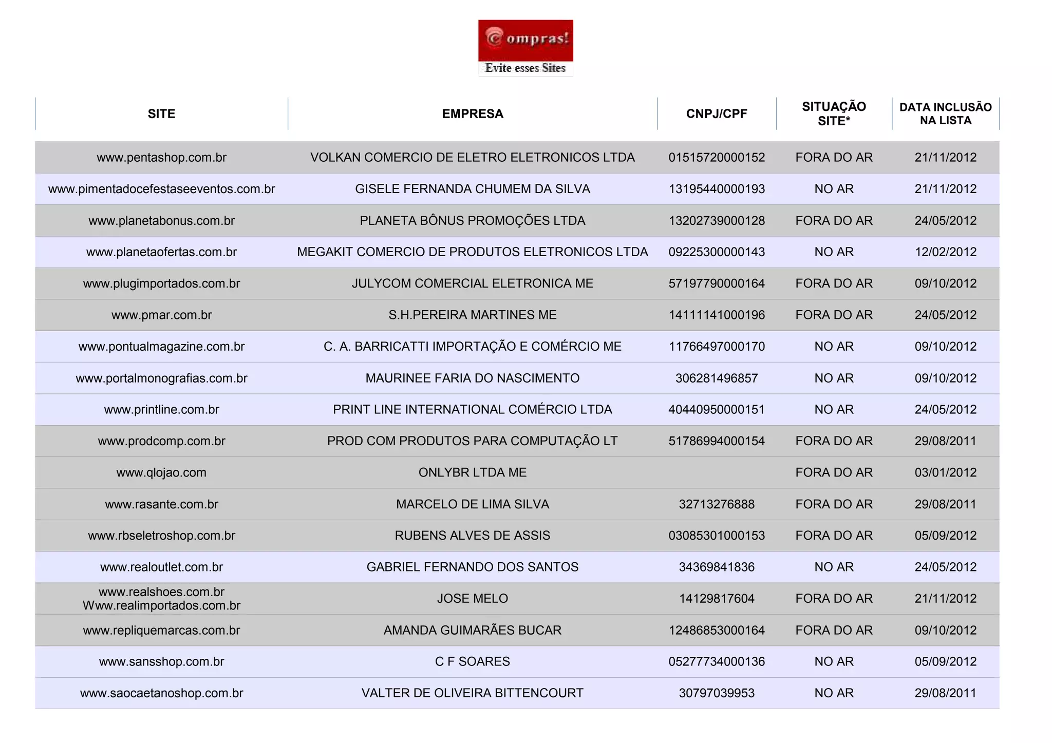 SITUAÇÃO     DATA INCLUSÃO
                SITE                                      EMPRESA                        CNPJ/CPF                       NA LISTA
                                                                                                           SITE*

       www.pentashop.com.br             VOLKAN COMERCIO DE ELETRO ELETRONICOS LTDA     01515720000152   FORA DO AR     21/11/2012

www.pimentadocefestaseeventos.com.br          GISELE FERNANDA CHUMEM DA SILVA          13195440000193     NO AR        21/11/2012

      www.planetabonus.com.br                  PLANETA BÔNUS PROMOÇÕES LTDA            13202739000128   FORA DO AR     24/05/2012

      www.planetaofertas.com.br        MEGAKIT COMERCIO DE PRODUTOS ELETRONICOS LTDA   09225300000143     NO AR        12/02/2012

     www.plugimportados.com.br                JULYCOM COMERCIAL ELETRONICA ME          57197790000164   FORA DO AR     09/10/2012

          www.pmar.com.br                         S.H.PEREIRA MARTINES ME              14111141000196   FORA DO AR     24/05/2012

    www.pontualmagazine.com.br            C. A. BARRICATTI IMPORTAÇÃO E COMÉRCIO ME    11766497000170     NO AR        09/10/2012

    www.portalmonografias.com.br               MAURINEE FARIA DO NASCIMENTO             306281496857      NO AR        09/10/2012

        www.printline.com.br               PRINT LINE INTERNATIONAL COMÉRCIO LTDA      40440950000151     NO AR        24/05/2012

       www.prodcomp.com.br                PROD COM PRODUTOS PARA COMPUTAÇÃO LT         51786994000154   FORA DO AR     29/08/2011

           www.qlojao.com                              ONLYBR LTDA ME                                   FORA DO AR     03/01/2012

         www.rasante.com.br                        MARCELO DE LIMA SILVA                32713276888     FORA DO AR     29/08/2011

      www.rbseletroshop.com.br                     RUBENS ALVES DE ASSIS               03085301000153   FORA DO AR     05/09/2012

        www.realoutlet.com.br                  GABRIEL FERNANDO DOS SANTOS              34369841836       NO AR        24/05/2012
      www.realshoes.com.br
                                                         JOSE MELO                      14129817604     FORA DO AR     21/11/2012
     Www.realimportados.com.br
     www.repliquemarcas.com.br                    AMANDA GUIMARÃES BUCAR               12486853000164   FORA DO AR     09/10/2012

        www.sansshop.com.br                              C F SOARES                    05277734000136     NO AR        05/09/2012

     www.saocaetanoshop.com.br                 VALTER DE OLIVEIRA BITTENCOURT           30797039953       NO AR        29/08/2011
 