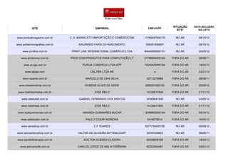 SITE EMPRESA CNPJ/CPF
SITUAÇÃO
SITE*
DATA INCLUSÃO
NA LISTA
C. A. BARRICATTI IMPORTAÇÃO E COMÉRCIO ME 11766497000170 NO AR 09/10/12
MAURINEE FARIA DO NASCIMENTO 306281496857 NO AR 09/10/12
PRINT LINE INTERNATIONAL COMÉRCIO LTDA 40440950000151 NO AR 24/05/12
PROD COM PRODUTOS PARA COMPUTAÇÃO LT 51786994000154 FORA DO AR 29/08/11
PURGA COMERCIO LTDA EPP 15545423000164 FORA DO AR 16/04/13
ONLYBR LTDA ME -x- FORA DO AR 03/01/12
MARCELO DE LIMA SILVA 32713276888 FORA DO AR 29/08/11
RUBENS ALVES DE ASSIS 3085301000153 FORA DO AR 05/09/12
JOSE MELO 14129817604 FORA DO AR 21/11/12
GABRIEL FERNANDO DOS SANTOS 34369841836 NO AR 24/05/12
JOSE MELO 14129817604 FORA DO AR 21/11/12
AMANDA GUIMARÃES BUCAR 12486853000164 FORA DO AR 09/10/12
PAULO CESAR MOREIRA 5419075814 FORA DO AR 16/04/13
C F SOARES 5277734000136 NO AR 05/09/12
VALTER DE OLIVEIRA BITTENCOURT 30797039953 NO AR 29/08/11
ADILTON GUEDES OLIVEIRA 82428808168 FORA DO AR 16/04/13
CARLOS JORGE DE MELO FERREIRA 65203054487 FORA DO AR 03/01/12
www.pontualmagazine.com.br
www.portalmonografias.com.br
www.printline.com.br
www.prodcomp.com.br
www.purga.com.br
www.qlojao.com
www.rasante.com.br
www.rbseletroshop.com.br
www.realimportados.com.br
www.realoutlet.com.br
www.realshoes.com.br
www.repliquemarcas.com.br
www.saldaoabc.com.br
www.sansshop.com.br
www.saocaetanoshop.com.br
www.saudefitoterapia.com.br
www.selmarecife.com.br
 