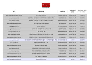 SITE EMPRESA CNPJ/CPF
SITUAÇÃO
SITE*
DATA INCLUSÃO
NA LISTA
M A COUTRIM EPP 16443581000176 FORA DO AR 16/04/13
GEBRASA COMERCIO E REPRESENTACOES LTDA 6369798000120 FORA DO AR 05/09/12
MARCELO VIEIRA DA CRUZ COMPUTADORES 97526026000100 FORA DO AR 03/01/12
ANTONIO VINICIUS LANARO 41759500879 FORA DO AR 03/01/12
DAVID MENDES 17351083000166 FORA DO AR 16/04/13
FLÁVIO DE OLIVEIRA DE CARVALHO 29576442826 FORA DO AR 05/09/12
L.DE SOUSA ME 13797495000173 FORA DO AR 03/01/12
CARD GOLD COMÉRCIO ELETRÔNICO LTDA 13500099000132 FORA DO AR 03/01/12
RENATHA KELLY MENDONÇA DE CARVALHO 6159063464 FORA DO AR 24/05/12
GWONDERS COMÉRCIO IMPORTAÇÃO E EXPORTAÇÃO LTDA 11101837000143 NO AR 05/09/12
M.E.DE SOUZA HANELT ME 13176769000107 FORA DO AR 03/01/12
EDSON ALMEIDA LIMA 14283735000184 FORA DO AR 05/09/12
EDUARDO PEREIRA MARTINS ME 15556724000193 FORA DO AR 21/11/12
RMX COMÉRCIO VAREJISTA LTDA 9130925000121 FORA DO AR 01/09/11
NILSON FRANCISCO DE OLIVEIRA 13010020899 FORA DO AR 05/09/12
LUIZ ALBERTO XAVIER 14390392000157 FORA DO AR 16/04/13
MARCOS OLIVEIRA 9657385741 NO AR 24/05/12
www.freeshopinformatica.com.br
www.gebrasa.com.br
www.ghaleria.com.br
www.gigasuplementos.com.br
www.glabin.com.br
www.gmfeletronicos.com.br
www.gocarshop.com.br
www.goldenlance.com.br
www.grouponurbano.com.br
www.gwonders.com
www.haneltt.com
www.hardeletronicos.com.br
www.hardmax.com.br
www.helloshop.net.br
www.homemoderno.com.br
www.horadigitalshop.com.br
www.hsinfoeletronicos.com.br
 