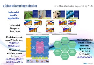 II. e-Manufacturing deployed by ACS 
Industrial 
Template 
functions 
Real time event 
based Middleware 
(DABOM-Middleware) 
Manufacturing 
International 
standard 
application 
(ISA S-95 
MESA-11) 
DABOM-MES 
Industrial 
specific 
application 
Wired and 
wireless sensor 
Devices 
(DABOM-Device: 
iTOUCH, iDCU) 
 