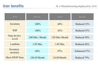 II. e-Manufacturing deployed by ACS 
Before After Result 
68% Reduced 32% 
WIP 100% 65% Reduced 35% 
240 Min./ Month 120 Min./Month Reduced 50% 
Item 
Inventory 
Time for Inv. 
Level 
100% 
Leadtime 1.95 Min. 1.05 Min. Reduced 46% 
Inventory 
accuracy 
60% 97% Enhanced 57% 
Short STOP Time 120.85/Month 24.96/Month Reduced 79% 
 