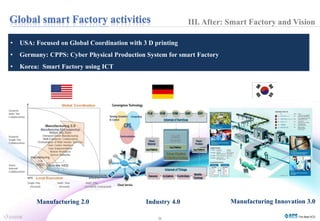 21 
III. After: Smart Factory and Vision 
• USA: Focused on Global Coordination with 3 D printing 
• Germany: CPPS: Cyber Physical Production System for smart Factory 
• Korea: Smart Factory using ICT 
• 제조, ICT, 서비스 산업의 융합에 따라 제조업의 비중이 다시 높아짐 
Manufacturing 2.0 Industry 4.0 Manufacturing Innovation 3.0 
 