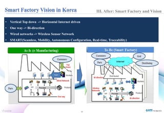 22 
III. After: Smart Factory and Vision 
• Vertical Top down -> Horizontal Internet driven 
• One way -> Bi-direction 
• Wired networks -> Wireless Sensor Network 
• SMART(Seamless, Mobility, Autonomous Configuration, Real-time, Traceability) 
 
