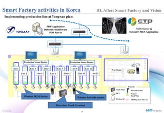 POP Application 
Dabom®-middleware 
POP Server 
Line 1 
Remarks 
Bar code reader 
Sensors 
Touch Panel 
IDCU 
Hard Wire 
Wireless AP 100Mbps Fast Ethernet 
Production Status Display Production Status Display 
Line 2 
Line 3 
Line 4 
Line 5 
Line 6 
Line 7 
Line 8 
Line 9 
Line 10 
Line 11 
Line 12 
Warehouse 
MES Server & 
Dabom®-MES Application 
Wireless M2M Device 
Wireless bar code reader 
Thin client Touch Terminal 
24 
Implementing production line at Yong-san plant 
III. After: Smart Factory and Vision 
 