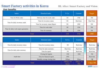 User benefits 
III. After: Smart Factory and Vision 
Index Detailed index Y Co. Current Target 
Time for Work order Delivery time for work order 1H 15M 3M 
Time for daily inventory audit 
Time for inventory status 5H Real time Real Time 
Time for inventory status Report 5H 10M 5M 
Time for daily work report generation 
Time for work order 3H 15M 5M 
Time for summary 2H 15M 5M 
Total 16H 55M 18M 
Index Detailed index K Co. Current Target 
Time for daily inventory status Time for inventory status 3H Real time Real time 
Time for daily sales summary 
Time for sales summary Real time Real time Real time 
Time for report 1H Real time Real time 
Audit time 
Closing for logistic 15H 10M 5M 
Time for financial report (5H) - Real time 
Monthly average closing time 10Days 5Days 3일 
Total 
10Days 19 
hours 
5Days 10 
Min 
3 days 5M 
 