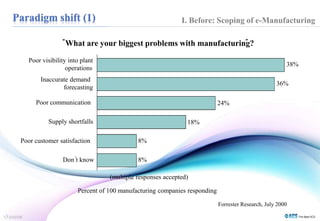 I. Before: Scoping of e-Manufacturing 
“What are your biggest problems with manufacturin”g? 
(multiple responses accepted) 
Poor visibility into plant 
operations 
Inaccurate demand 
forecasting 
Poor communication 
Supply shortfalls 
Poor customer satisfaction 
Don’t know 
Percent of 100 manufacturing companies responding 
38% 
36% 
24% 
18% 
8% 
8% 
Forrester Research, July 2000 
 