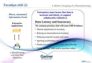Enterprises must insure that data is 
accurate and timely, to support 
collaborative initiatives 
Data Latency and Inaccuracy 
Six common practices that will cause ERP II failure: 
 Manual adjustments to inventory 
 Relying on annual physical inventory 
 Delaying material receipts and issues 
 Ignoring rescheduling and exception messages 
 Production reporting only at the end of the line 
 Using “dummy” sales and/or purchase orders 
Fall Conference 2001 
Direct, Automated 
Information Feeds 
Enterprise 
Applications 
e-Manufacturing 
with Real Time 
Enterprise 
I. Before: Scoping of e-Manufacturing 
 