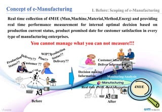 I. Before: Scoping of e-Manufacturing 
Real time collection of 4M1E (Man,Machine,Material,Method,Energ) and providing 
real time performance measurement for internal optimal decision based on 
production current status, product promised date for customer satisfaction in every 
type of manufacturing enterprises. 
You cannot manage what you can not measure!!! 
Before 
Customer information 
Deliver information 
군산생산감시시스템 (화성) 
BUMPER 
I/P 
Monitoring/Analysis 
Information 
Decision making 
Information 
Real time 4M1E data Integration 
After 
4M1E 
 