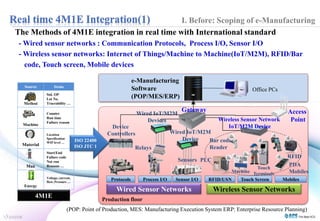 I. Before: Scoping of e-Manufacturing 
The Methods of 4M1E integration in real time with International standard 
-Wired sensor networks : Communication Protocols, Process I/O, Sensor I/O 
-Wireless sensor networks: Internet of Things/Machine to Machine(IoT/M2M), RFID/Bar 
Source Items 
Method 
Std. OP 
Lot No. 
Traceability … 
Machine 
Counter 
Run time 
Failure reason 
Material 
Location 
Specification 
WIP level … 
Man 
Start/End 
Failure code 
Not run 
Reasons … 
Energy 
Voltage, current, 
flow, Pressure … 
4M1E 
Device 
Controllers 
Wired Sensor Networks 
RFID 
PLC 
Machine 
e-Manufacturing 
Software 
(POP/MES/ERP) 
Protocols Process I/O Sensor I/O 
PDA 
Mobiles 
Office PCs 
RFID/USN Touch Screen Mobiles 
Wireless Sensor Networks 
Wired IoT/M2M 
Devices 
Sensors 
Relays 
Access 
Point 
Bar code 
Reader 
Touch 
Terminals 
ISO 22400 
ISO JTC 1 
Wireless Sensor Network 
IoT/M2M Device 
Gateway 
code, Touch screen, Mobile devices 
Wired IoT/M2M 
Device 
Production floor 
(POP: Point of Production, MES: Manufacturing Execution System ERP: Enterprise Resource Planning) 
 