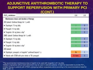 ADJUNCTIVE ANTITHROMBOTIC THERAPY TO
SUPPORT REPERFUSION WITH PRIMARY PCI
(CONT.)
*The recommended maintenance dose of aspirin to be used with ticagrelor is 81 mg daily.
†Balloon angioplasty without stent placement may be used in selected patients. It might be reasonable to provide P2Y12
inhibitor therapy to patients with STEMI undergoing balloon angioplasty alone according to the recommendations listed for
BMS. (LOE: C).
 