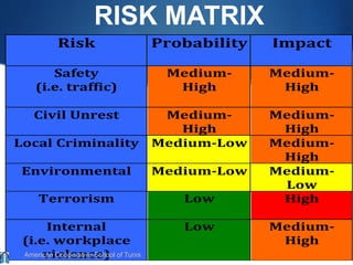 Risk Probability Impact
Safety
(i.e. traffic)
Medium-
High
Medium-
High
Civil Unrest Medium-
High
Medium-
High
Local Criminality Medium-Low Medium-
High
Environmental Medium-Low Medium-
Low
Terrorism Low High
Internal
(i.e. workplace
violence)
Low Medium-
High
American Cooperative School of Tunis
RISK MATRIX
 