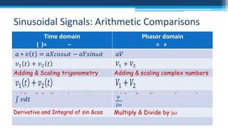 Sinusoidal Signals: Arithmetic Comparisons
Time domain
( )=
−

Adding & Scaling trigonometry

Derivative and Integral of sin &cos

Phasor domain
= +

Adding & scaling complex numbers

 
