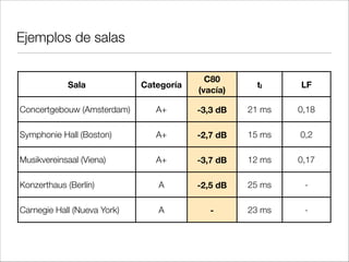 Control por absorción
• Incrementar la absorción acústica disminuye el nivel de presión sonora en
campo reverberante y mejora el confort acústico.
Recinto A
Recinto B
Pasillo
Absorbente Acústico
 