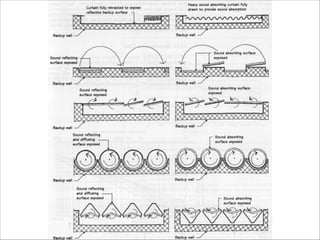 Ejemplos de valores requeridos
Aplicación Indice NC
Industria pesada 55-75
Industria ligera 45-65
Recintos deportivos 35-50
Grandes almacenes y tiendas 35-45
Oﬁcinas 35-45
Despachos, bibliotecas 30-35
Teatros 25-30
Salas de conciertos 20-25
Estudios de grabación 15-20
Cines 30-35
Cine THX 30
 
