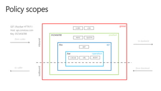 global
product
api
operation
to backend
from backend
from caller
to caller
GET /foo/bar HTTP/1.1
Host: api.constoso.com
Key: 0123456789 0123456789
/foo
/bar
 