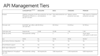 CONSUMPTION
PREVIEW
DEVELOPER BASIC STANDARD PREMIUM
Purpose Gateway component of API
Management offered on a
pay-per-use basis
Non-production use cases
and evaluations
Entry-level production use
cases
Medium-volume
production use cases
High-volume or Enterprise
production use cases
Price (per unit) $2.645902
4
per million calls
(1M calls free
3
)
$0.10/hour $0.31/hour $1.43/hour $5.79/hour
Cache (per unit) External only 10 MB 50 MB 1 GB 5 GB
Scale-out (units) N/A (automatic scaling) 1 2 4 10 per region
(call support to add more)
SLA 99.9% No 99.9% 99.9% 99.95%
1
Azure Active Directory integration No Yes No Yes Yes
Virtual Network support No Yes No No Yes
Multi-region deployment No No No No Yes
Estimated Maximum Throughput
2
(per unit)
N/A (automatic scaling) 500 requests/sec 1,000 requests/sec 2,500 requests/sec 4,000 requests/sec
 
