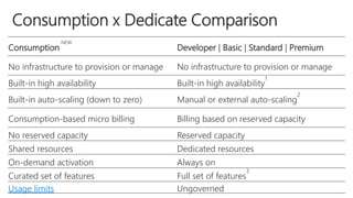 Consumption
NEW
Developer | Basic | Standard | Premium
No infrastructure to provision or manage No infrastructure to provision or manage
Built-in high availability Built-in high availability
1
Built-in auto-scaling (down to zero) Manual or external auto-scaling
2
Consumption-based micro billing Billing based on reserved capacity
No reserved capacity Reserved capacity
Shared resources Dedicated resources
On-demand activation Always on
Curated set of features Full set of features
3
Usage limits Ungoverned
 