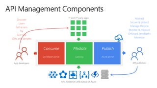 Consume PublishMediate
Azure portalGatewayDeveloper portal
Abstract
Secure & protect
Manage lifecycle
Monitor & measure
Onboard developers
Monetize
Discover
Learn
Get access
Try
Get help
SDKs and samples
 
