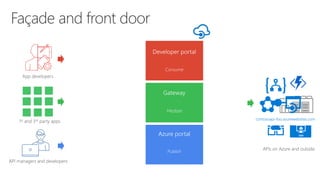 Developer portal
Azure portal
Gateway
Publish
Mediate
Consume
contosoapi-foo.azurewebsites.com
 