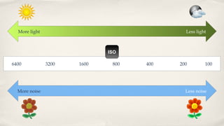 More light Less light
More noise Less noise
6400 3200 1600 800 400 200 100
ISO
 