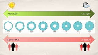 More light Less light
Narrow DOF Wide DOF
 