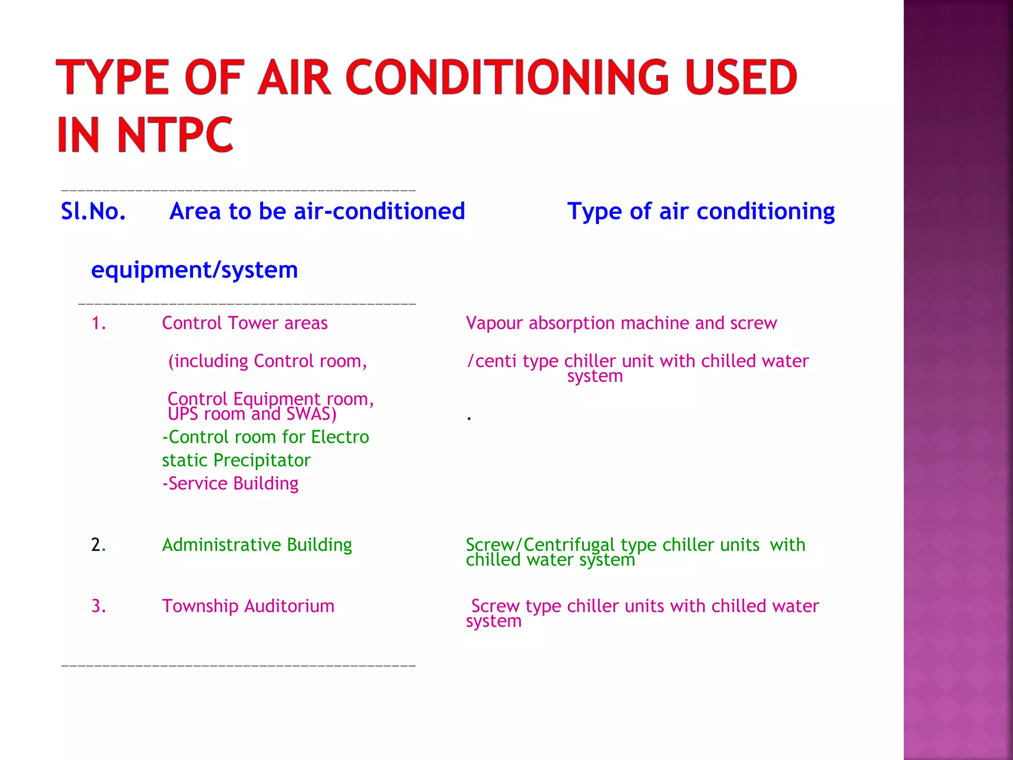 ———————————————————————————————————————————
Sl.No. Area to be air-conditioned Type of air conditioning
equipment/system
—————————————————————————————————————————
1. Control Tower areas Vapour absorption machine and screw
(including Control room, /centi type chiller unit with chilled water
system
Control Equipment room,
UPS room and SWAS) .
-Control room for Electro
static Precipitator
-Service Building
2. Administrative Building Screw/Centrifugal type chiller units with
chilled water system
3. Township Auditorium Screw type chiller units with chilled water
system
———————————————————————————————————————————
 
