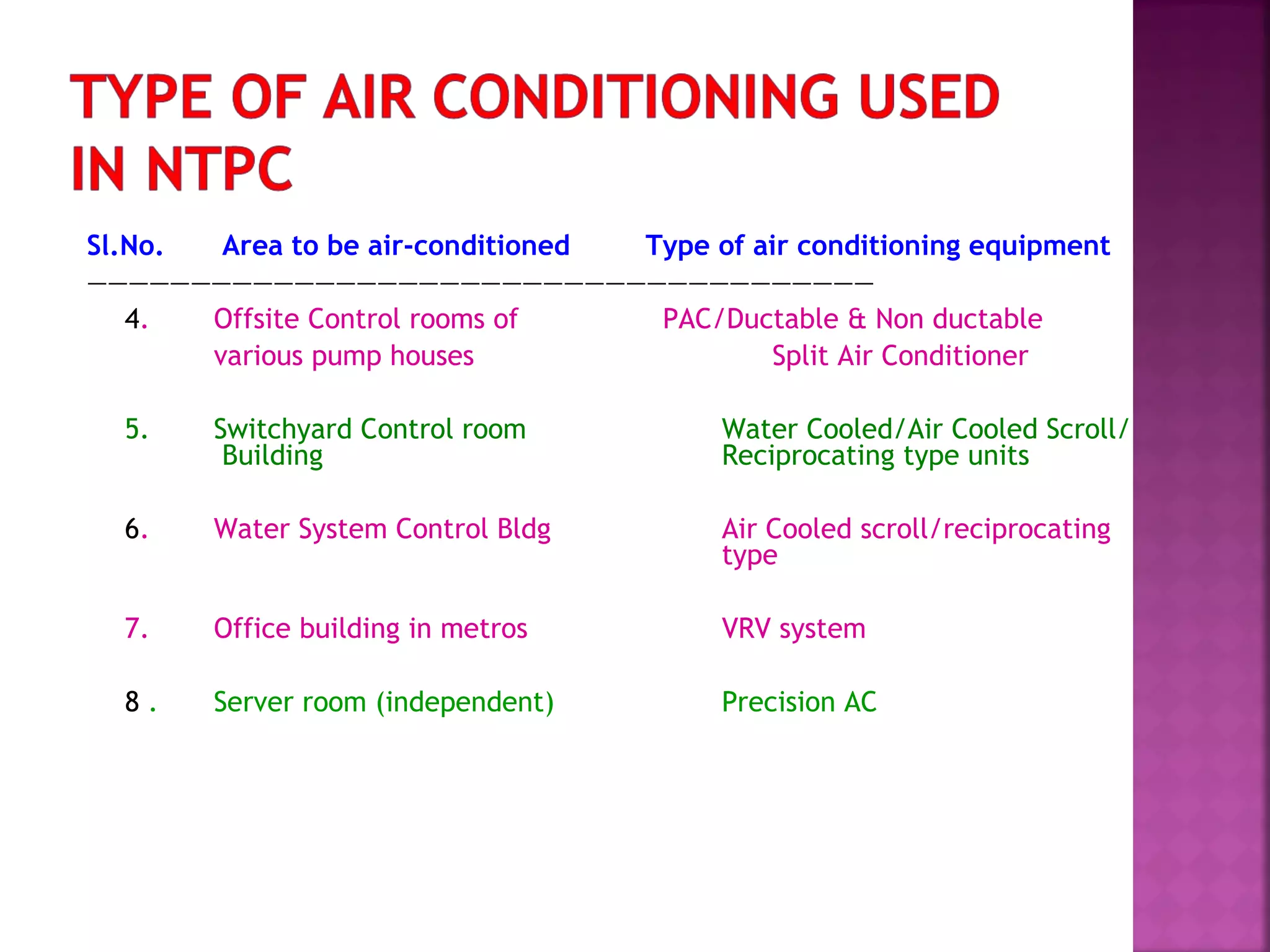 Sl.No. Area to be air-conditioned Type of air conditioning equipment
——————————————————————————————————————
4. Offsite Control rooms of PAC/Ductable & Non ductable
various pump houses Split Air Conditioner
5. Switchyard Control room Water Cooled/Air Cooled Scroll/
Building Reciprocating type units
6. Water System Control Bldg Air Cooled scroll/reciprocating
type
7. Office building in metros VRV system
8 . Server room (independent) Precision AC
 