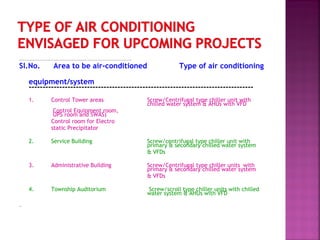 ———————————————————————————————————————————
Sl.No. Area to be air-conditioned Type of air conditioning
equipment/system
---------------------------------------------------------------------------------
1. Control Tower areas Screw/Centrifugal type chiller unit with
chilled water system & AHUs with VFD
Control Equipment room,
UPS room and SWAS)
Control room for Electro
static Precipitator
2. Service Building Screw/centrifugal type chiller unit with
primary & secondary chilled water system
& VFDs
3. Administrative Building Screw/Centrifugal type chiller units with
primary & secondary chilled water system
& VFDs
4. Township Auditorium Screw/scroll type chiller units with chilled
water system & AHUs with VFD
—
 