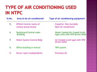 Sl.No. Area to be air-conditioned Type of air conditioning equipment
——————————————————————————————————————
5. Offsite Control rooms of Cassette/ Non ductable
various pump houses Split Air Conditioner
6. Switchyard Control room Water Cooled/Air Cooled Scroll
Building type units with VFD driven AHUs
7. Water System Control Bldg Air Cooled scroll type with VFD
driven AHUs
8. Office building in metros VRV system
9. Server room (independent) Precision AC
 