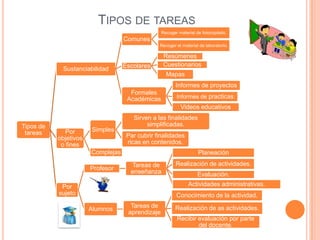 TIPOS DE TAREAS
                                                  Recoger material de fotocopiado.
                                   Comunes
                                                Recoger el material de laboratorio.

                                                  Resúmenes
                                   Escolares      Cuestionarios
            Sustanciabilidad
                                                    Mapas
                                                         Informes de proyectos
                                     Formales
                                    Académicas           Informes de practicas
                                                           Videos educativos
                                      Sirven a las finalidades
Tipos de                                   simplificadas.
              Por      Simples
 tareas                             Par cubrir finalidades
           objetivos
            o fines                 ricas en contenidos.
                       Complejas                                    Planeación

                                     Tareas de           Realización de actividades.
                       Profesor
                                     enseñanza                     Evaluación.
            Por                                                Actividades administrativas.
           sujeto                                        Conocimiento de la actividad.
                                     Tareas de          Realización de as actividades.
                       Alumnos
                                    aprendizaje
                                                         Recibir evaluación por parte
                                                                 del docente.
 