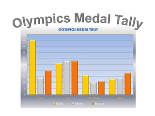OLYMPICS MEDAL TALLY
50

45

40

35

30

25

20

15

10

 5

 0
     China          USA            Great Britain   Russia

             Gold         Silver          Bronze
 