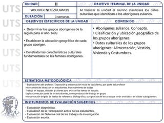 ABORIGENES ZULIANOS
II
3 semanas
• Aborígenes zulianos. Concepto.
• Clasificación y ubicación geográfica de
los grupos aborígenes.
• Datos culturales de los grupos
aborígenes: Alimentación, Vestido,
Vivienda y Costumbres.
- Explicaciones del profesor. Exposición y presentación inicial de cada tema, por parte del profesor
Intercambio de ideas con los estudiantes. Procesamiento de dudas
Trabajo en equipo, debates y talleres para analizar los temas en estudio.
Explicaciones por parte de los estudiantes, como producto del trabajo en grupo
Interpretación dirigida de textos de referencia bibliográfica, y asignación de lecturas que serán analizadas en clases subsiguientes.
Al finalizar la unidad el alumno clasificará los datos
culturales que identifican a los aborígenes zulianos.
• Determinar los grupos aborígenes de la
región para el año 1499.
• Establecer la ubicación geográfica de cada
grupo aborigen.
• Constratar las características culturales
fundamentales de las familias aborígenes.
- Evaluación diagnóstica.
- Evaluación de la Participación activa de los estudiantes.
- Evaluación de Defensa oral de los trabajos de investigación.
- Evaluación escrita.
 