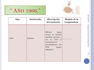“ AÑO 1966.”

Intelsat

Descripción
del momento.

Modelo de la
computadora.

México
logro
unirse al sistema
satelital, gracias a
______
eso en 1968 se
transmitieron
mundialmente los
XIX
juegos
olímpicos.

Casanova Chacón Cinthya Irene.

1966

Institución.

08/12/2013

Año.

1°A.

 