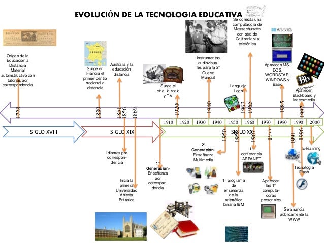 Resultado de imagen de LINEA TIEMPO PROCESOS EDUCATIVOS TECNOLOGIAS