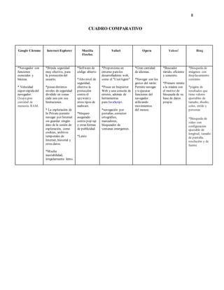 8 
CUADRO COMPARATIVO 
Google Chrome 
Internet Explorer 
Mozilla 
Firefox 
Safari 
Opera 
Yahoo! 
Bing 
*Navegador con 
funciones 
esenciales y 
básicas 
* Velocidad 
súper-rápida del 
navegador. 
Ocupa gran 
cantidad de 
memoria RAM. 
*Brinda seguridad 
muy efectivo, para 
la protección del 
usuario, 
*posee distintos 
niveles de seguridad 
dividido en zonas 
cada una con sus 
limitaciones. 
* La exploración de 
In Prívate permite 
navegar por Internet 
sin guardar ningún 
dato de la sesión de 
exploración, como 
cookies, archivos 
temporales de 
Internet, historial y 
otros datos. 
*Mucha 
inestabilidad, 
irregularmente lento. 
*Software de 
código abierto 
*Alto nivel de 
seguridad, 
efectiva la 
protección 
contra el 
spyware y 
otros tipos de 
malware. 
*bloqueo 
asegurado 
contra pop-up 
y otras formas 
de publicidad. 
*Lento 
*Proporciona un 
entorno para los 
desarrolladores web, 
como el "UserAgent" 
*Posee un Inspector 
Web y una consola de 
errores, además de 
herramientas 
para JavaScript. 
*navegación por 
pestañas, corrector 
ortográfico, 
marcadores, 
bloqueador de 
ventanas emergentes. 
*Gran cantidad 
de idiomas. 
*Navegar con los 
gestos del ratón: 
Permite navegar 
y/o ejecutar 
funciones del 
navegador 
utilizando 
movimientos 
del mouse. 
*Buscador 
rápido, eficiente 
y concreto. 
*Primero remite 
a la página con 
el motivo de 
búsqueda de su 
base de datos 
propia 
*Búsqueda de 
imágenes con 
desplazamiento 
continúo 
*página de 
resultados que 
tiene valores 
ajustables de 
tamaño, diseño, 
color, estilo y 
personas 
*Búsqueda de 
vídeo con 
configuración 
ajustable de 
longitud, tamaño 
de pantalla, 
resolución y de 
fuente 
 