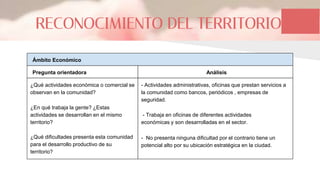 RECONOCIMIENTO DEL TERRITORIO
Ámbito Económico
Pregunta orientadora
¿Qué actividades económica o comercial se
observan en la comunidad?
¿En qué trabaja la gente? ¿Estas
actividades se desarrollan en el mismo
territorio?
¿Qué dificultades presenta esta comunidad
para el desarrollo productivo de su
territorio?
- Actividades administrativas, oficinas que prestan servicios a
la comunidad como bancos, periódicos , empresas de
seguridad.
- Trabaja en oficinas de diferentes actividades
económicas y son desarrolladas en el sector.
- No presenta ninguna dificultad por el contrario tiene un
potencial alto por su ubicación estratégica en la ciudad.
Análisis
 