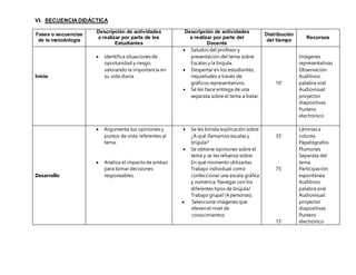 VI. SECUENCIA DIDÁCTICA
Fases o secuencias
de la metodología
Descripción de actividades
a realizar por parte de los
Estudiantes
Descripción de actividades
a realizar por parte del
Docente
Distribución
del tiempo
Recursos
Inicio
 Identifica situaciones de
oportunidad y riesgo,
valorando la importancia en
su vida diaria
 Saludos del profesor y
presentación del tema sobre:
Escalas y la brújula.
 Despertar en los estudiantes,
inquietudes a través de
gráficos representativos.
 Se les hace entrega de una
separata sobre el tema a tratar.
10’
Imágenes
representativas
Observación
Auditivos:
palabra oral
Audiovisual:
proyector
diapositivas
Puntero
electrónico
Desarrollo
 Argumenta sus opiniones y
puntos de vista referentes al
tema.
 Analiza el impactode ambas
para tomar decisiones
responsables.
 Se les brinda explicación sobre
¿A qué llamamos escalas y
brújula?
 Se obtiene opiniones sobre el
tema y se les refuerza sobre:
En qué momento utilizarlas.
Trabajo individual: como
confeccionar una escala gráfica
y numérica; Navegar con los
diferentes tipos de brújula/
Trabajo grupal (4 personas).
 Selecciona imágenes que
eleven el nivel de
conocimientos.
35’
75’
15’
Láminas a
colores.
Papelógrafos
Plumones
Separata del
tema.
Participación
espontánea
Auditivos:
palabra oral
Audiovisual:
proyector
diapositivas
Puntero
electrónico
 