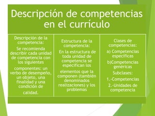 Descripción de competencias
en el currículo
Descripción de la
competencia:
Se recomienda
describir cada unidad
de competencia con
los siguientes
componentes: un
verbo de desempeño,
un objeto, una
finalidad y una
condición de
calidad.
Estructura de la
competencia:
En la estructura de
toda unidad de
competencia se
especifican los
elementos que la
componen (también
denominados
realizaciones) y los
problemas
Clases de
competencias:
a) Competencias
específicas
b)Competencias
genéricas
Subclases:
1.-Competencias
2.-Unidades de
competencia
 