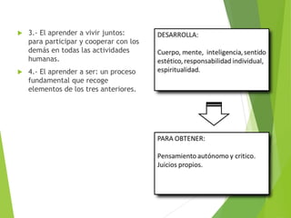  3.- El aprender a vivir juntos:
para participar y cooperar con los
demás en todas las actividades
humanas.
 4.- El aprender a ser: un proceso
fundamental que recoge
elementos de los tres anteriores.
 