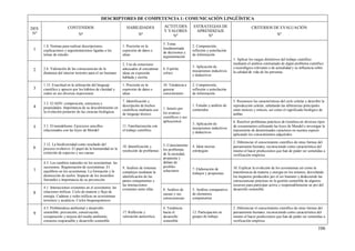 106
DESCRIPTORES DE COMPETENCIA 1: COMUNICACIÓN LINGÜÍSTICA
DES
Nº
CONTENIDOS
Nº
HABILIDADES
Nº
ACTITUDES
Y VALORES
Nº
ESTRATEGIAS DE
APRENDIZAJE
Nº
CRITERIOS DE EVALUACIÓN
Nº
1
1.8. Normas para realizar descripciones,
explicaciones y argumentaciones ligadas a los
temas de estudio
1. Precisión en la
expresión de datos e
ideas
5. Toma
fundamentada
de decisiones y
argumentación
2. Comprensión,
reflexión y asimilación
de información
1. Aplicar los rasgos distintivos del trabajo científico
mediante el análisis contrastado de algún problema científico
o tecnológico relevante o de actualidad y su influencia sobre
la calidad de vida de las personas
2 2.6. Valoración de las consecuencias de la
dinámica del interior terrestre para el ser humano
2. Uso de conectores
adecuados al concatenar
ideas en expresión
hablada y escrita
6. Espíritu
crítico
3. Aplicación de
mecanismos inductivos
y deductivos
3
1.13. Exactitud en la utilización del lenguaje
científico y aprecio por los hábitos de claridad y
orden en sus diversas expresiones
1. Precisión en la
expresión de datos e
ideas
10. Tendencia a
generar
conocimiento
2. Comprensión,
reflexión y asimilación
de información.
4
3.2. El ADN: composición, estructura y
propiedades. Importancia de su descubrimiento en
la evolución posterior de las ciencias biológicas
7. Identificación y
descripción de hechos
científicos mediante uso
de lenguaje técnico
1. Interés por
los avances
científicos y sus
aplicaciones
1. Estudio y análisis de
contenidos
5. Reconocer las características del ciclo celular y describir la
reproducción celular, señalando las diferencias principales
entre meiosis y mitosis, así como el significado biológico de
ambas
5 3.1. El mendelismo. Ejercicios sencillos
relacionados con las leyes de Mendel
11. Familiarización con
el trabajo científico
3. Aplicación de
mecanismos inductivos
y deductivos
6. Resolver problemas prácticos de Genética en diversos tipos
de cruzamientos utilizando las leyes de Mendel e investigar la
transmisión de determinados caracteres en nuestra especie
aplicando los conocimientos adquiridos
6
3.12. La biodiversidad como resultado del
proceso evolutivo. El papel de la humanidad en la
extinción de especies y sus causas
10. Identificación y
resolución de problemas
3. Conocimiento
los problemas
de la sociedad,
propuesta y
debate de
posibles
soluciones
4. Idear nuevas
estrategias
2. Diferenciar el conocimiento científico de otras formas del
pensamiento humano, reconociendo como característica del
mismo el hacer predicciones que han de poder ser sometidas a
verificación empírica
7
4.3. Los cambios naturales en los ecosistemas: las
sucesiones. Regeneración de ecosistemas. El
equilibrio en los ecosistemas. La formación y la
destrucción de suelos. Impacto de los incendios
forestales e importancia de su prevención
9. Análisis de sistemas
complejos mediante la
identificación de las
partes componentes y
las interacciones
existentes entre ellas
7. Elaboración de
trabajos y propuestas
10. Explicar la evolución de los ecosistemas así como la
transferencia de materia y energía en los mismos, desvelando
los impactos producidos por el ser humano y deduciendo las
consecuencias prácticas en la gestión sostenible de algunos
recursos para participar activa y responsablemente en pro del
desarrollo sostenible
8
4.1. Interacciones existentes en el ecosistema: las
relaciones tróficas. Ciclo de materia y flujo de
energía. Cadenas y redes tróficas en ecosistemas
terrestres y acuáticos. Ciclos biogeoquímicos
8. Análisis de
causas y sus
consecuencias
5. Análisis comparativo
de elementos
componentes
9
4.5. Problemática ambiental y desarrollo
sostenible: prevención, conservación,
recuperación y mejora del medio ambiente;
consumo responsable y desarrollo sostenible
17. Reflexión y
valoración autocrítica
4. Tendencia
hacia el
desarrollo
sostenible
12. Participación en
grupos de trabajo
2. Diferenciar el conocimiento científico de otras formas del
pensamiento humano, reconociendo como característica del
mismo el hacer predicciones que han de poder ser sometidas a
verificación empírica
 