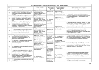 108
DESCRIPTORES DE COMPETENCIA 3: COMPETENCIA CIENTÍFICA
DES
Nº
CONTENIDOS
Nº
HABILIDADES
Nº
ACTITUDES
Y VALORES
Nº
ESTRATEGIAS DE
APRENDIZAJE
Nº
CRITERIOS DE EVALUACIÓN
Nº
1
2.5. La tectónica de placas, una revolución en las
Ciencias de la Tierra. Interpretación del relieve y
de los acontecimientos geológicos. Fenómenos
asociados
7. Identificación y
descripción de hechos
científicos mediante uso de
lenguaje técnico
8. Análisis de
causas y sus
consecuencias
9. Procesamiento,
inferencia, análisis e
interpretación de datos 3. Interpretar los fenómenos geológicos asociados al
movimiento de la litosfera utilizando el modelo dinámico
de la estructura interna de la Tierra y la teoría de la
tectónica de placas
2
2.4. Las placas litosféricas y sus límites.
Interacciones entre procesos geológicos internos y
externos. Formación de las cordilleras: tipos y
procesos geológicos asociados. El ciclo de las
rocas
5. Organización,
elaboración y presentación
de la información en
esquemas, tablas, gráficas,
mapas conceptuales o textos
14. Iniciativa
personal,
autonomía y
creatividad
7. Elaboración de
trabajos y propuestas
3
2.7. El origen de la Tierra. El tiempo geológico:
ideas históricas sobre la edad de la Tierra.
Principios y procedimientos que permiten
reconstruir su historia. El principio de actualismo
como método de interpretación
8. Distinción ventajas e
inconvenientes de las
aplicaciones científicas para
el bienestar humano y el
medio ambiente. 2. Comprensión,
reflexión y asimilación
de información
4. Identificar y describir hechos que muestren a la Tierra
como un planeta en continuo cambio y registrar algunos
de los cambios más notables de su larga historia
utilizando modelos temporales a escala
4
3.3. Los procesos de división celular. La mitosis y
la meiosis: características diferenciales e
importancia biológica de cada una de ellas
5. Organización,
elaboración y presentación
de la información en
esquemas, tablas, gráficas,
diagramas, mapas
conceptuales o textos
8. Análisis de
causas y sus
consecuencias
5. Reconocer las características del ciclo celular y
describir la reproducción celular, señalando las
diferencias principales entre meiosis y mitosis, así como
el significado biológico de ambas
5
3.6. Ingeniería y manipulación genética:
aplicaciones, repercusiones y desafíos más
importantes. Los alimentos transgénicos. La
clonación. El genoma humano
4. Búsqueda, recogida,
selección y procesamiento
de la información.
1. Interés por
los avances
científicos y sus
aplicaciones
12. Participación en
grupos de trabajo
7. Interpretar el papel de la diversidad genética (intra e
interespecífica) y las mutaciones a partir del concepto de
gen, y estudiar las consecuencias de los avances actuales
de la ingeniería genética valorándolas críticamente
6
2.8. Los fósiles: su importancia como testimonio
del pasado. Los primeros seres vivos y su
influencia en el planeta
7. Identificación y
descripción de hechos
científicos mediante uso de
lenguaje técnico
5. Toma
fundamentada
de decisiones y
argumentación
3. Aplicación de
mecanismos inductivos
y deductivos 9. Relacionar la evolución y la distribución de los seres
vivos, destacando sus adaptaciones más importantes, con
los mecanismos de selección natural que actúan sobre la
variabilidad genética de cada especie
7
4.6. Estrategias de protección. Espacios y especies
protegidas en Euskadi
8. Distinción ventajas e
inconvenientes de las
aplicaciones científicas para
el bienestar humano y el
medio ambiente
3.
Conocimiento
los problemas
de la sociedad,
propuesta y
debate de
posibles
soluciones
6. Búsqueda, selección
y aporte de datos
complementarios
8
1.20. Reconocimiento de la dependencia vital del
ser humano respecto de la naturaleza, sensibilidad
y toma de conciencia de la problemática
medioambiental y de la agotabilidad de los
recursos y la asunción de los valores ambientales,
disposición favorable y prioritaria para actuar a
favor del desarrollo sostenible
10. Identificación y
resolución de problemas
22. Comprensión,
reflexión y asimilación
de información
1. Aplicar los rasgos distintivos del trabajo científico
mediante el análisis contrastado de algún problema
científico o tecnológico relevante o de actualidad y su
influencia sobre la calidad de vida de las personas
9
4.2. Autorregulación del ecosistema: las plagas y la
lucha biológica
8. Análisis de
causas y sus
consecuencias
10. Explicar la evolución de los ecosistemas…
 