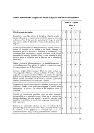 11
Tabla 1. Relación entre competencias básicas y objetivos de la educación secundaria
COMPETENCIA
BÁSICA
Nº
Objetivos contextualizados 1 2 3 4 5 6 7 8
Desarrollar y consolidar hábitos de disciplina, reflexión, estudio y
trabajo individual y en equipo, como condición necesaria para una
realización eficaz de las tareas del aprendizaje a lo largo de toda la
vida y como medio de desarrollo personal social, humano, ético y
religioso
X X X X X X X X
Asumir responsablemente sus deberes familiares y sociales, conocer y
ejercer sus derechos en el respeto a los demás, fomentar la
convivencia pacífica, practicar la tolerancia, la cooperación y la
solidaridad entre las personas y grupos, ejercitarse en el diálogo
afianzando los derechos humanos como valores comunes de una
sociedad plural y prepararse para el ejercicio de la ciudadanía
democrática
X X X X X X X
Valorar y respetar la diferencia de sexos y la igualdad de derechos y
oportunidades entre ellos, además de rechazar los estereotipos que
supongan cualquier tipo de discriminación
X X X X X X
Conocer y aceptar el funcionamiento del propio cuerpo y el de los
otros, respetar las diferencias, afianzar los hábitos de cuidado y salud
corporales e incorporar la Educación Física y la práctica del deporte
para favorecer el desarrollo personal y social. Valorar críticamente los
hábitos sociales relacionados con la salud, el consumo y el medio
ambiente, contribuyendo a su conservación y mejora
X X X X X X X
Comprender y expresar con corrección, oralmente y por escrito, en
castellano y euskera, textos y mensajes complejos, e iniciarse en el
conocimiento, la lectura y el estudio de las literaturas vasca y
castellana
X X X X X
Concebir el conocimiento científico como un saber integrado,
imprescindible en la sociedad presente y futura, que se estructura en
distintas disciplinas, así como conocer y aplicar los métodos para
identificar los problemas en los diversos campos del conocimiento y
de la experiencia
X X X X X X
Fortalecer sus capacidades afectivas en todos los ámbitos de la
personalidad y en sus relaciones con los demás, así como el rechazo a
la violencia, a los prejuicios de cualquier tipo y a los
comportamientos sexistas, y resolver pacíficamente los conflictos
X X X X X X
 