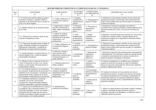 110
DESCRIPTORES DE COMPETENCIA 5: COMPETENCIA SOCIAL Y CIUDADANA
DES
Nº
CONTENIDOS
Nº
HABILIDADES
Nº
ACTITUDES
Y VALORES
Nº
ESTRATEGIAS
DE APRENDIZAJE
Nº
CRITERIOS DE EVALUACIÓN
Nº
1
1.14. Normas para realizar trabajo en grupo y
de manera cooperativa, organizar debates y
participar en las discusiones que se susciten en
torno a los temas elegidos
13. Trabajo colaborativo en
la consecución objetivos
comunes
13. Respeto,
consideración y
empatía hacia el
prójimo
12. Participación en
grupos de trabajo
2. Diferenciar el conocimiento científico de otras formas del
pensamiento humano, reconociendo como característica del
mismo el hacer predicciones que han de poder ser sometidas a
verificación empírica
2
2.3. Modelo dinámico de la estructura interna
de la Tierra
5. Organización y elabora-
ción de la información en
tablas, mapas conceptuales
o textos
12. Participa-
ción solidaria,
democrática y
activa
11. Promoción la
participación
colectiva
3. Interpretar los fenómenos geológicos asociados al
movimiento de la litosfera utilizando el modelo dinámico de la
estructura interna de la Tierra y la teoría de la tectónica de
placas
3
2.11. Historia de un territorio a partir de una
columna estratigráfica sencilla
9. Análisis de sistemas
complejos mediante la
identificación de las partes
componentes y sus
interacciones
5. Toma
fundamentada
de decisiones y
argumentación
5. Análisis
comparativo de
elementos
componentes.
4. Identificar y describir hechos que muestren a la Tierra como
un planeta en continuo cambio y registrar algunos de los
cambios más notables de su larga historia utilizando modelos
temporales a escala
4
1.15. Disposición favorable hacia el trabajo en
grupo, mostrando actitudes de cooperación y
participación responsable, y aceptando las
diferencias con respeto hacia las personas
13. Trabajo colaborativo en
la consecución objetivos
comunes
15. Espíritu
cooperativo y de
ayuda al
necesitado
12. Participación en
grupos de trabajo
2. Diferenciar el conocimiento científico de otras formas del
pensamiento humano, reconociendo como característica del
mismo el hacer predicciones que han de poder ser sometidas a
verificación empírica
5
3.4. Genética humana. La herencia del sexo. La
herencia ligada al sexo. Estudio de algunas
enfermedades hereditarias
8. Distinción ventajas e
inconvenientes de las
aplicaciones científicas para
el bienestar humano y el
medio ambiente
2. Sensibilidad
social ante…
3. Aplicación de
mecanismos
inductivos y
deductivos
7. Interpretar el papel de la diversidad genética (intraespecífica
e interespecífica) y las mutaciones a partir del concepto de gen,
y estudiar las consecuencias de los avances actuales de la
ingeniería genética valorándolas críticamente
6
3.8. Hipótesis sobre el origen de la vida en la
Tierra. Evolución de los seres vivos: teorías
fijistas y evolucionistas. Del creacionismo al
evolucionismo: Darwin
11. Familiarización con el
trabajo científico
6. Espíritu
crítico
5. Análisis
comparativo de
elementos
componentes
8. Exponer razonadamente los problemas que condujeron a
enunciar la teoría de la evolución así como los principios
básicos de esta teoría subrayando las controversias científicas,
sociales y religiosas que suscitó
7
4.3. Los cambios naturales en los ecosistemas:
las sucesiones. Regeneración de ecosistemas. El
equilibrio en los ecosistemas. La formación y la
destrucción de suelos. Impacto de los incen-
dios forestales e importancia de su prevención
9. Análisis de sistemas
complejos mediante la
identificación de las partes
componentes y sus
interacciones
4. Tendencia
hacia el
desarrollo
sostenible
9. Procesamiento,
inferencia, análisis e
interpretación de
datos
10. Explicar la evolución de los ecosistemas así como la
transferencia de materia y energía en los mismos, desvelando
los impactos producidos por el ser humano y deduciendo las
consecuencias prácticas en la gestión sostenible de algunos
recursos para participar activa y responsablemente en pro del
desarrollo sostenible8
4.5. Problemática ambiental y desarrollo
sostenible: prevención, conservación,
recuperación y mejora del medio ambiente;
consumo responsable y desarrollo sostenible
10. Identificación y
resolución de problemas
7. Elaboración de
trabajos y
propuestas
9
1.17. Aprecio por la contribución de la ciencia a
la calidad de vida, al bienestar humano y al
desarrollo tecnológico y social, con cautela, y
precaución ante los riesgos que los avances
científico-tecnológicos pueden ocasionar en los
seres humanos y en el medio ambiente
15. Espíritu
cooperativo y de
ayuda al
necesitado
4. Idear nuevas
estrategias
1. Aplicar los rasgos distintivos del trabajo científico mediante
el análisis contrastado de algún problema científico o
tecnológico relevante o de actualidad y su influencia sobre la
calidad de vida de las personas
 