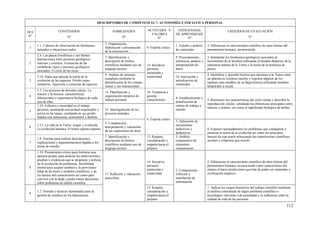 112
DESCRIPTORES DE COMPETENCIA 7: AUTONOMÍA E INICIATIVA PERSONAL
DES
Nº
CONTENIDOS
Nº
HABILIDADES
Nº
ACTITUDES Y
VALORES
Nº
ESTRATEGIAS
DE APRENDIZAJE
Nº
CRITERIOS DE EVALUACIÓN
Nº
1
1.1. Criterios de observación de fenómenos
naturales y situaciones reales
5. Organización,
elaboración y presentación
de la información…
6. Espíritu crítico
1. Estudio y análisis
de contenidos
2. Diferenciar el conocimiento científico de otras formas del
pensamiento humano, reconociendo …
2
2.4. Las placas litosféricas y sus límites.
Interacciones entre procesos geológicos
internos y externos. Formación de las
cordilleras: tipos y procesos geológicos
asociados. El ciclo de las rocas
7. Identificación y
descripción de hechos
científicos mediante uso de
lenguaje técnico
14. Iniciativa
personal,
autonomía y
creatividad
9. Procesamiento,
inferencia, análisis e
interpretación de
datos
3. Interpretar los fenómenos geológicos asociados al
movimiento de la litosfera utilizando el modelo dinámico de la
estructura interna de la Tierra y la teoría de la tectónica de
placas
3
3.10. Datos que apoyan la teoría de la
evolución de las especies. Fósiles repre-
sentativos. Aparición y extinción de especies
9. Análisis de sistemas
complejos mediante la
identificación de los compo-
nentes y sus interacciones
10. Innovación y
actualización de
contenidos
4. Identificar y describir hechos que muestren a la Tierra como
un planeta en continuo cambio y registrar algunos de los
cambios más notables de su larga historia utilizando modelos
temporales a escala
4
3.3. Los procesos de división celular. La
mitosis y la meiosis: características
diferenciales e importancia biológica de cada
una de ellas.
14. Planificación y
organización temporal de
trabajo personal
10. Tendencia a
generar
conocimiento.
8. Establecimiento y
planificación de
rutinas de trabajo y
estudio
5. Reconocer las características del ciclo celular y describir la
reproducción celular, señalando las diferencias principales entre
meiosis y mitosis, así como el significado biológico de ambas
5
1.19. Esfuerzo y tenacidad en el trabajo
personal, mostrando una actitud responsable y
activa en las tareas, confiando en sus posibi-
lidades con autonomía, autocontrol y disfrute
15. Interregulación de los
procesos mentales
6. Espíritu crítico
6
3.13. La vida en la Tierra: origen y evolución.
La evolución humana. El homo sapiens-sapiens
3. Comprensión,
interpretación y valoración
de las expresiones de otros
3. Aplicación de
mecanismos
inductivos y
deductivos
8. Exponer razonadamente los problemas que condujeron a
enunciar la teoría de la evolución así como los principios
básicos de esta teoría subrayando las controversias científicas,
sociales y religiosas que suscitó
7
1.8. Normas para realizar descripciones,
explicaciones y argumentaciones ligadas a los
temas de estudio
7. Identificación y
descripción de hechos
científicos mediante uso de
lenguaje técnico
13. Respeto,
consideración y
empatía hacia el
prójimo
5. Análisis
comparativo de
elementos
componentes
8
1.18. Pensamiento crítico para formarse una
opinión propia, para analizar las observaciones,
pruebas y evidencias que se proponen y utilizan
en la resolución de problemas, flexibilidad
mental para aceptar cambios y la provisiona-
lidad de las leyes y modelos científicos, y de
los límites del conocimiento así como para
convivir con la duda y poder tomar decisiones
sobre problemas de índole científica
17. Reflexión y valoración
autocrítica
14. Iniciativa
personal,
autonomía y
creatividad
2. Comprensión,
reflexión y
asimilación de
información
2. Diferenciar el conocimiento científico de otras formas del
pensamiento humano, reconociendo como característica del
mismo el hacer predicciones que han de poder ser sometidas a
verificación empírica
9
1.7. Normas y técnicas elementales para la
gestión de residuos en los laboratorios
13. Respeto,
consideración y
empatía hacia el
prójimo
1. Aplicar los rasgos distintivos del trabajo científico mediante
el análisis contrastado de algún problema científico o
tecnológico relevante o de actualidad y su influencia sobre la
calidad de vida de las personas
 