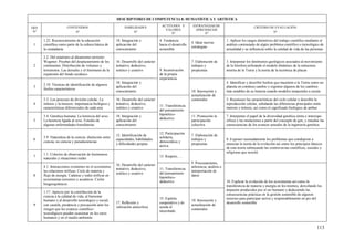 113
DESCRIPTORES DE COMPETENCIA 8: HUMANÍSTICA Y ARTÍSTICA
DES
Nº
CONTENIDOS
Nº
HABILIDADES
Nº
ACTITUDES Y
VALORES
Nº
ESTRATEGIAS DE
APRENDIZAJE
Nº
CRITERIO DE EVALUACIÓN
Nº
1
1.22. Reconocimiento de la educación
científica como parte de la cultura básica de
la ciudadanía
18. Integración y
aplicación del
conocimiento
4. Tendencia
hacia el desarrollo
sostenible
4. Idear nuevas
estrategias
1. Aplicar los rasgos distintivos del trabajo científico mediante el
análisis contrastado de algún problema científico o tecnológico de
actualidad y su influencia sobre la calidad de vida de las personas
2
2.2. Del estatismo al dinamismo terrestre:
Wegener. Pruebas del desplazamiento de los
continentes. Distribución de volcanes y
terremotos. Las dorsales y el fenómeno de la
expansión del fondo oceánico
16. Desarrollo del carácter
tentativo, deductivo,
estético y creativo 9. Incentivación
de la propia
experiencia.
7. Elaboración de
trabajos y
propuestas
3. Interpretar los fenómenos geológicos asociados al movimiento
de la litosfera utilizando el modelo dinámico de la estructura
interna de la Tierra y la teoría de la tectónica de placas
3
2.10. Técnicas de identificación de algunos
fósiles característicos
18. Integración y
aplicación del
conocimiento 10. Innovación y
actualización de
contenidos
4. Identificar y describir hechos que muestren a la Tierra como un
planeta en continuo cambio y registrar algunos de los cambios
más notables de su historia usando modelos temporales a escala
4
3.3. Los procesos de división celular. La
mitosis y la meiosis: importancia biológica y
características diferenciales de cada una
16. Desarrollo del carácter
tentativo, deductivo,
estético y creativo
11. Transferencia
del pensamiento
hipotético-
deductivo
5. Reconocer las características del ciclo celular y describir la
reproducción celular, señalando las diferencias principales entre
meiosis y mitosis, así como el significado biológico de ambas
5
3.4. Genética humana. La herencia del sexo.
La herencia ligada al sexo. Estudio de
algunas enfermedades hereditarias
18. Integración y
aplicación del
conocimiento
11. Promoción la
participación
colectiva
7. Interpretar el papel de la diversidad genética (intra e interespe-
cífica) y las mutaciones a partir del concepto de gen, y estudiar las
consecuencias de los avances actuales de la ingeniería genética
6
3.9. Naturaleza de la ciencia: distinción entre
ciencia, no ciencia y pseudociencias
12. Identificación de
capacidades, habilidades
y dificultades propias
12. Participación
solidaria,
democrática y
activa.
7. Elaboración de
trabajos y
propuestas
8. Exponer razonadamente los problemas que condujeron a
enunciar la teoría de la evolución así como los principios básicos
de esta teoría subrayando las controversias científicas, sociales y
religiosas que suscitó
7
1.1. Criterios de observación de fenómenos
naturales y situaciones reales
16. Desarrollo del carácter
tentativo, deductivo,
estético y creativo
13. Respeto, …
9. Procesamiento,
inferencia, análisis e
interpretación de
datos8
4.1. Interacciones existentes en el ecosistema:
las relaciones tróficas. Ciclo de materia y
flujo de energía. Cadenas y redes tróficas en
ecosistemas terrestres y acuáticos. Ciclos
biogeoquímicos
11. Transferencia
del pensamiento
hipotético-
deductivo 10. Explicar la evolución de los ecosistemas así como la
transferencia de materia y energía en los mismos, desvelando los
impactos producidos por el ser humano y deduciendo las
consecuencias prácticas en la gestión sostenible de algunos
recursos para participar activa y responsablemente en pro del
desarrollo sostenible
9
1.17. Aprecio por la contribución de la
ciencia a la calidad de vida, al bienestar
humano y al desarrollo tecnológico y social,
con cautela, prudencia y precaución ante los
riesgos que los avances científico-
tecnológicos pueden ocasionar en los seres
humanos y en el medio ambiente
17. Reflexión y
valoración autocrítica
15. Espíritu
cooperativo y de
ayuda al
necesitado.
10. Innovación y
actualización de
contenidos
 