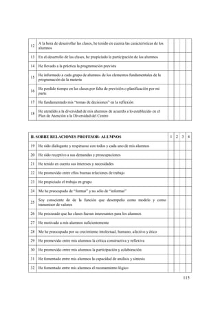 115
12
A la hora de desarrollar las clases, he tenido en cuenta las características de los
alumnos
13 En el desarrollo de las clases, he propiciado la participación de los alumnos
14 He llevado a la práctica la programación prevista
15
He informado a cada grupo de alumnos de los elementos fundamentales de la
programación de la materia
16
He perdido tiempo en las clases por falta de previsión o planificación por mi
parte
17 He fundamentado mis “tomas de decisiones” en la reflexión
18
He atendido a la diversidad de mis alumnos de acuerdo a lo establecido en el
Plan de Atención a la Diversidad del Centro
II. SOBRE RELACIONES PROFESOR- ALUMNOS 1 2 3 4
19 He sido dialogante y respetuoso con todos y cada uno de mis alumnos
20 He sido receptivo a sus demandas y preocupaciones
21 He tenido en cuenta sus intereses y necesidades
22 He promovido entre ellos buenas relaciones de trabajo
23 He propiciado el trabajo en grupo
24 Me he preocupado de “formar” y no sólo de “informar”
25
Soy consciente de de la función que desempeño como modelo y como
transmisor de valores
26 He procurado que las clases fueran interesantes para los alumnos
27 He motivado a mis alumnos suficientemente
28 Me he preocupado por su crecimiento intelectual, humano, afectivo y ético
29 He promovido entre mis alumnos la crítica constructiva y reflexiva
30 He promovido entre mis alumnos la participación y colaboración
31 He fomentado entre mis alumnos la capacidad de análisis y síntesis
32 He fomentado entre mis alumnos el razonamiento lógico
 